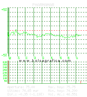 PHARMAMAR. Pulsa para 5 d&iacute;as