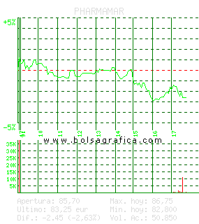 PHARMAMAR. Pulsa para 5 d&iacute;as