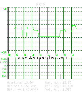 PRIM. Pulsa para 5 d&iacute;as