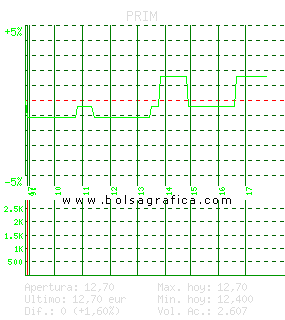 PRIM. Pulsa para 5 d&iacute;as
