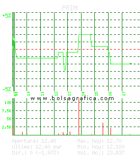 PRIM. Pulsa para 5 d&iacute;as