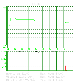 PRIM. Pulsa para 5 d&iacute;as