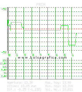 PRIM. Pulsa para 5 d&iacute;as