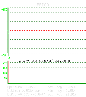 PRISA. Pulsa para 5 d&iacute;as