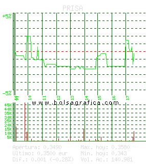 PRISA. Pulsa para 5 d&iacute;as