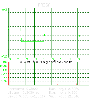 PRISA. Pulsa para 5 d&iacute;as