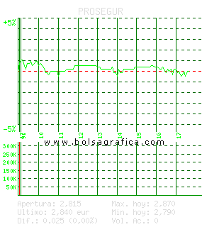 PROSEGUR. Pulsa para 5 días