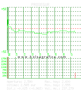 PROSEGUR. Pulsa para 5 d&iacute;as