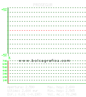 PROSEGUR. Pulsa para 5 d&iacute;as