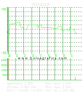 PROSEGUR. Pulsa para 5 d&iacute;as