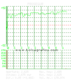 PROSEGUR. Pulsa para 5 d&iacute;as