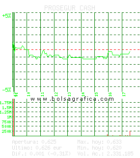 PROSEGUR CASH. Pulsa para 5 d&iacute;as