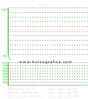 PUIG. Pulsa para 5 d&iacute;as
