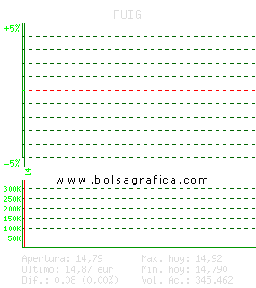 PUIG. Pulsa para 5 d&iacute;as