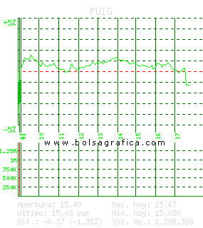 PUIG. Pulsa para 5 d&iacute;as