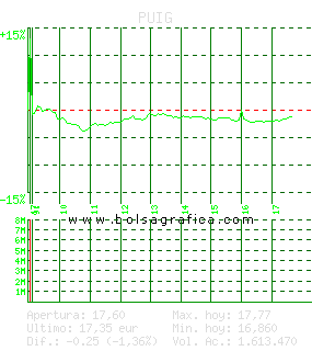 PUIG. Pulsa para 5 d&iacute;as