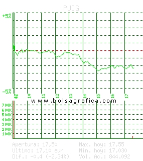 PUIG. Pulsa para 5 d&iacute;as