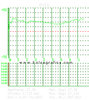 PUIG. Pulsa para 5 d&iacute;as