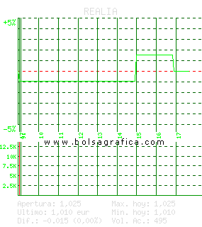 REALIA. Pulsa para 5 d&iacute;as