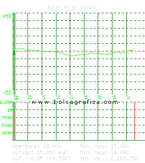 RED ELE.CORP. Pulsa para 5 d&iacute;as