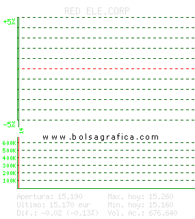 RED ELE.CORP. Pulsa para 5 d&iacute;as
