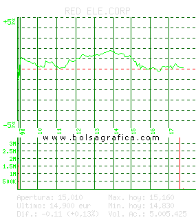 RED ELE.CORP. Pulsa para 5 d&iacute;as