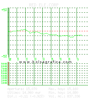 RED ELE.CORP. Pulsa para 5 d&iacute;as