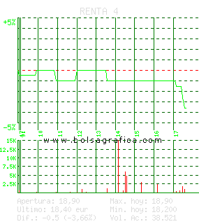 RENTA 4. Pulsa para 5 días