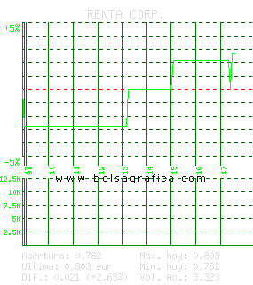 RENTA CORP.. Pulsa para 5 d&iacute;as