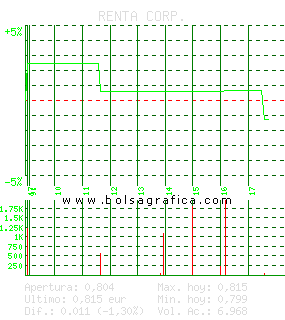 RENTA CORP.. Pulsa para 5 d&iacute;as