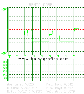 RENTA CORP.. Pulsa para 5 d&iacute;as