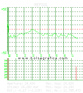REPSOL. Pulsa para 5 d&iacute;as