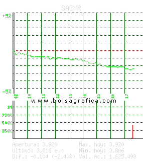 SACYR. Pulsa para 5 días