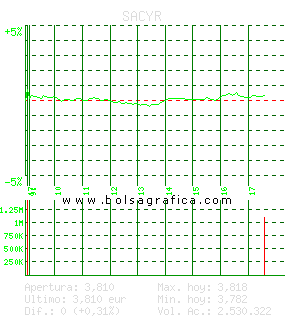 SACYR. Pulsa para 5 d&iacute;as