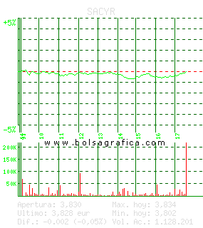 SACYR. Pulsa para 5 d&iacute;as