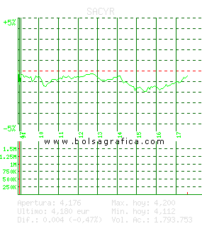 SACYR. Pulsa para 5 d&iacute;as