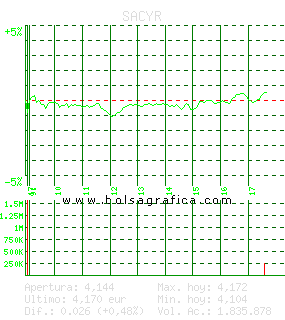 SACYR. Pulsa para 5 d&iacute;as