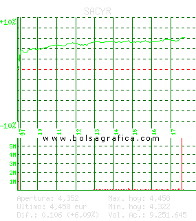 SACYR. Pulsa para 5 d&iacute;as