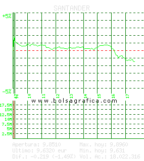 SANTANDER. Pulsa para 5 días