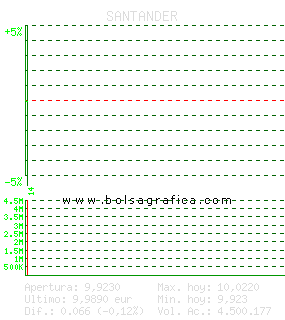 SANTANDER. Pulsa para 5 d&iacute;as