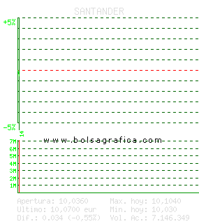 SANTANDER. Pulsa para 5 d&iacute;as