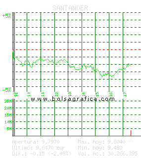 SANTANDER. Pulsa para 5 d&iacute;as