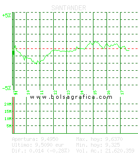 SANTANDER. Pulsa para 5 d&iacute;as