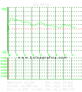 SOLARIA. Pulsa para 5 días