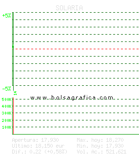 SOLARIA. Pulsa para 5 d&iacute;as