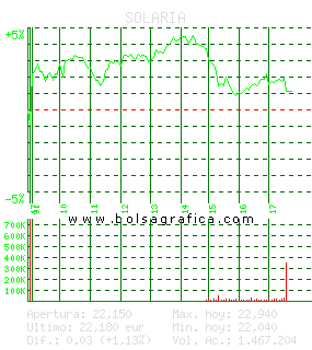 SOLARIA. Pulsa para 5 d&iacute;as