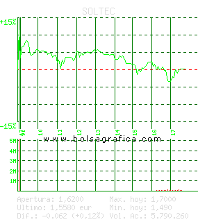 SOLTEC. Pulsa para 5 d&iacute;as
