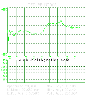 TEC.REUNIDAS. Pulsa para 5 d&iacute;as