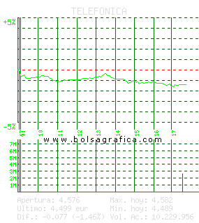TELEFONICA. Pulsa para 5 días