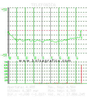 TELEFONICA. Pulsa para 5 días